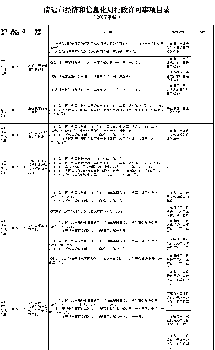 清远市经济和信息化局行政许可事项目录（2017年版）