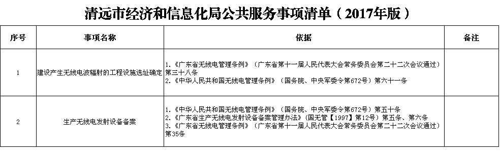 清远市经济和信息化局公共服务事项清单（2017年版）