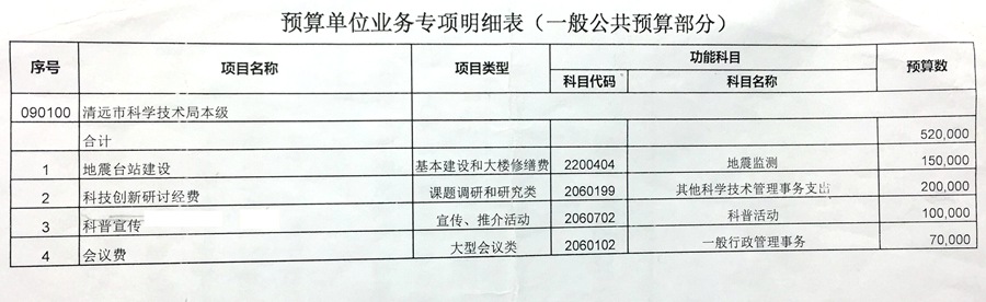 市科技局关于2015年部门预算信息公开情况的补充说明