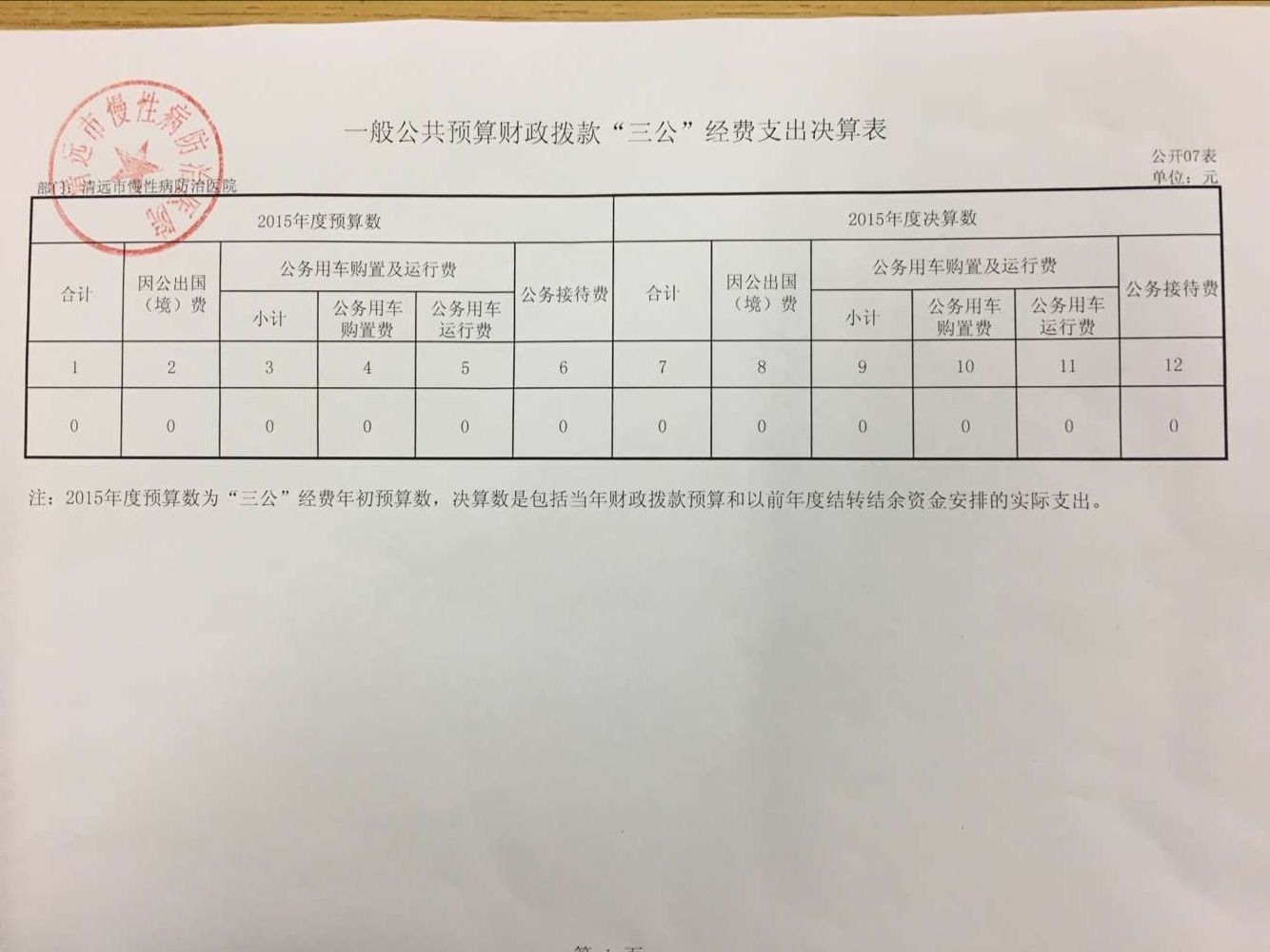 一般公共预算财政拨未“三公”经费支出决算表（补充）
