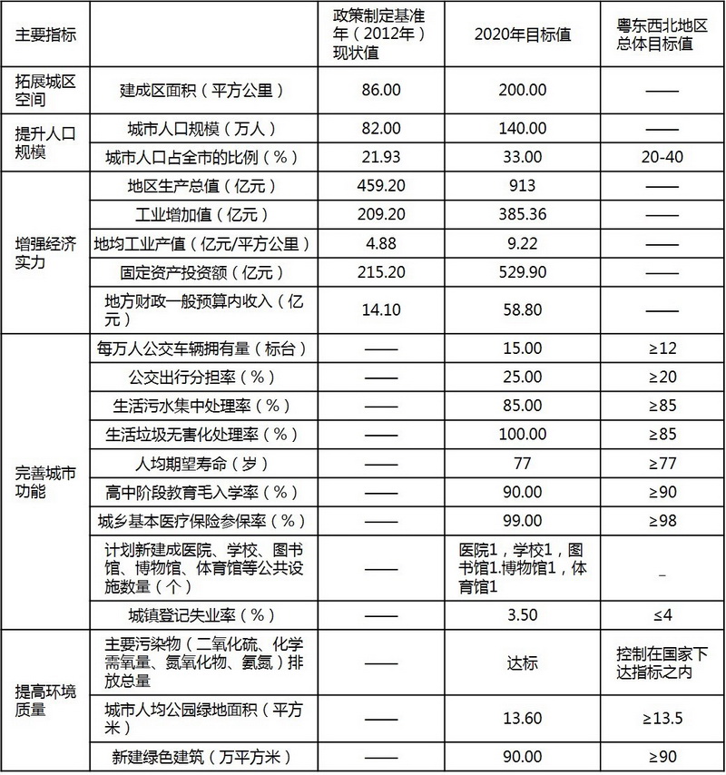 表 1：清远市中心城区扩容提质发展目标