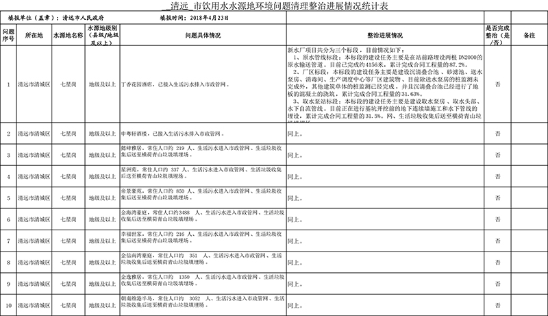 清远市4月份饮用水水源地环境问题清理整治进展情况统计表+最终公示版1-1