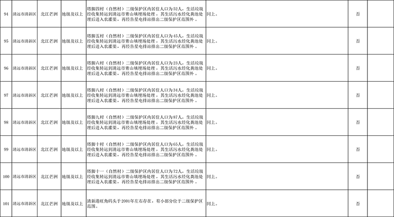 清远市4月份饮用水水源地环境问题清理整治进展情况统计表+最终公示版1-8