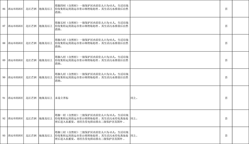 清远市4月份饮用水水源地环境问题清理整治进展情况统计表+最终公示版1-7