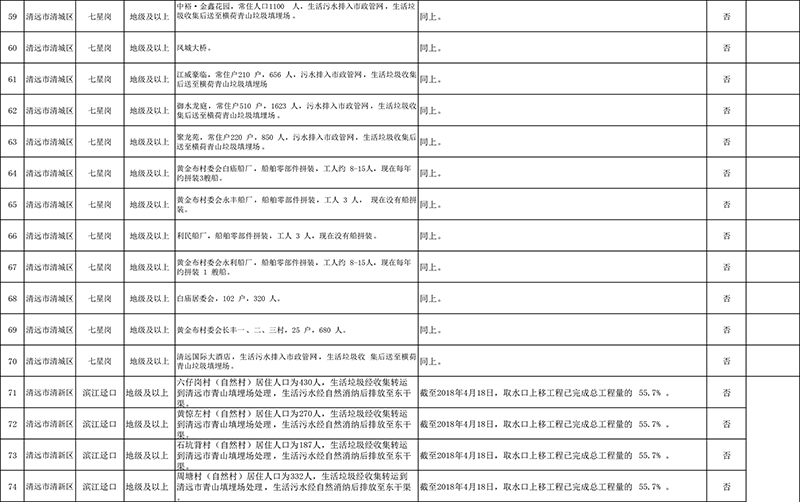 清远市4月份饮用水水源地环境问题清理整治进展情况统计表+最终公示版1-5