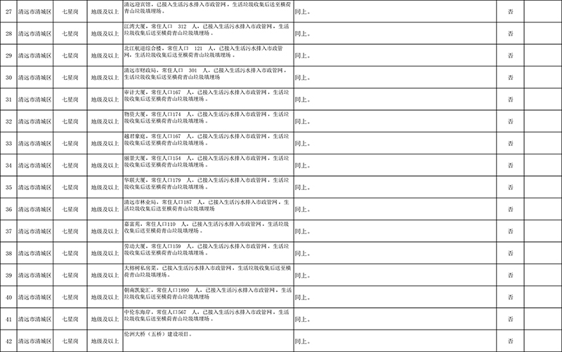 清远市4月份饮用水水源地环境问题清理整治进展情况统计表+最终公示版1-3