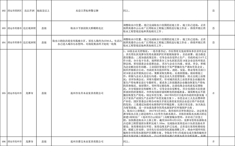 清远市4月份饮用水水源地环境问题清理整治进展情况统计表+最终公示版1-9