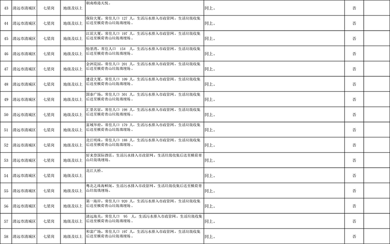 清远市4月份饮用水水源地环境问题清理整治进展情况统计表+最终公示版1-4