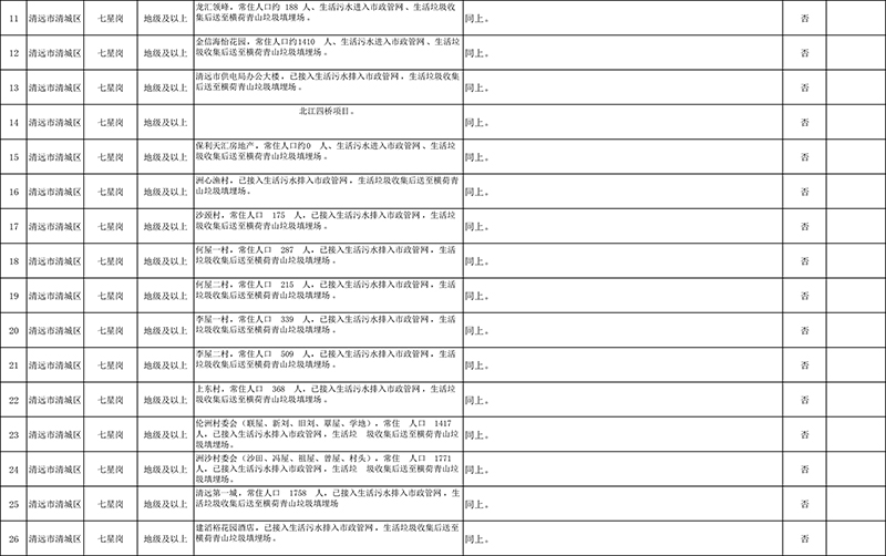 清远市4月份饮用水水源地环境问题清理整治进展情况统计表+最终公示版1-2