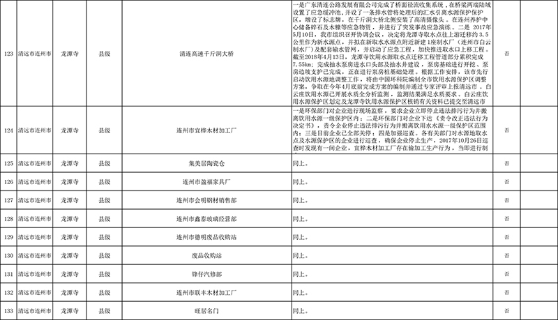 清远市4月份饮用水水源地环境问题清理整治进展情况统计表+最终公示版1-11