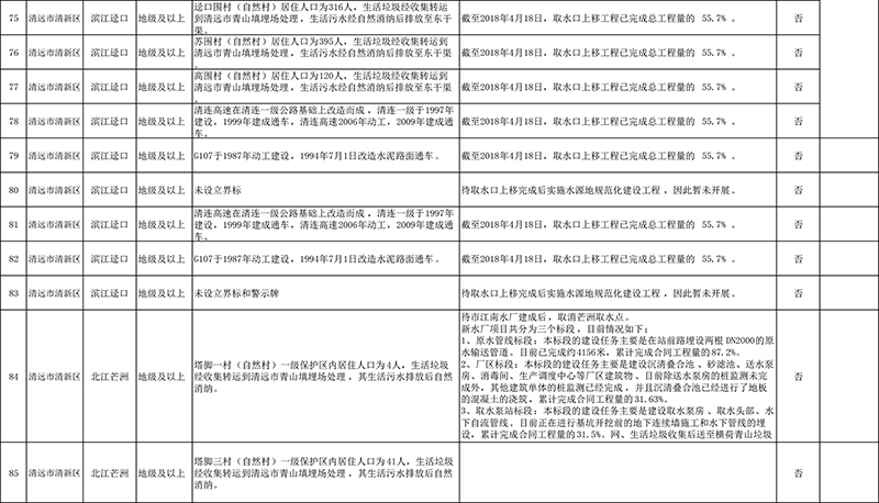 清远市4月份饮用水水源地环境问题清理整治进展情况统计表+最终公示版1-6