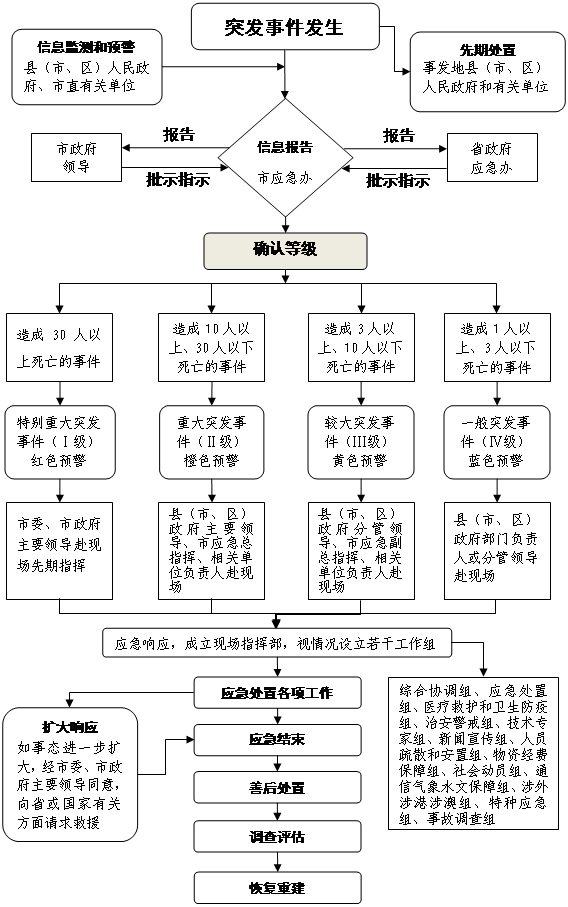 清远市人民政府办公室关于印发清远市突发事件应急处置流程图的通知