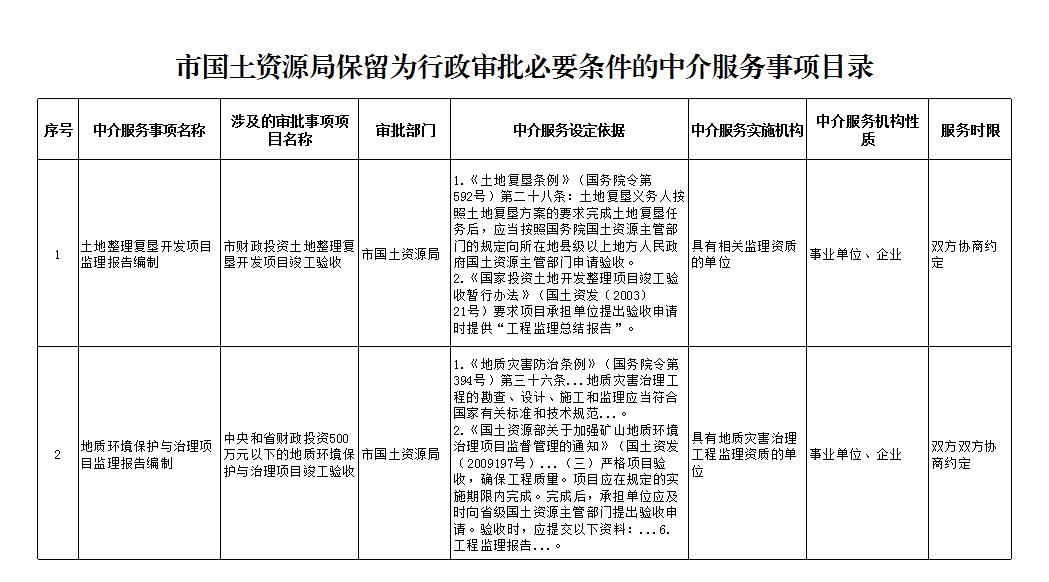 市国土资源局保留为行政审批必要条件的中介服务事项目录