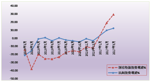 标题: 清远市2016年-2017年3月逐月民间投资、国有经济投资增速