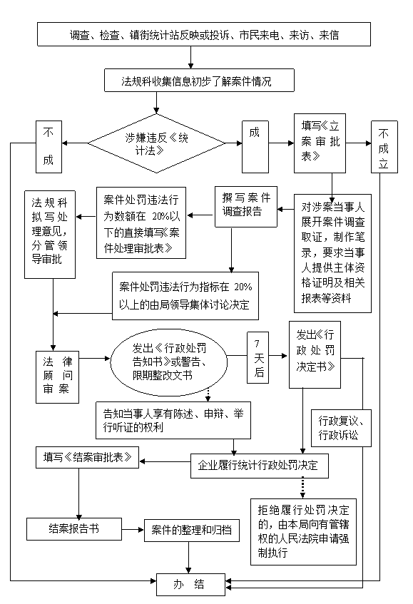 (5)发出《行政处罚决定书》后,当事人申请行政复议或者提起行政诉讼