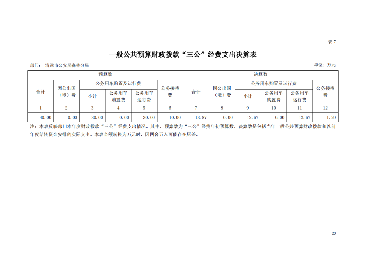 2019年清远市公安局森林公局一分公共预算财政拨款”三公“经费支出决算表.png