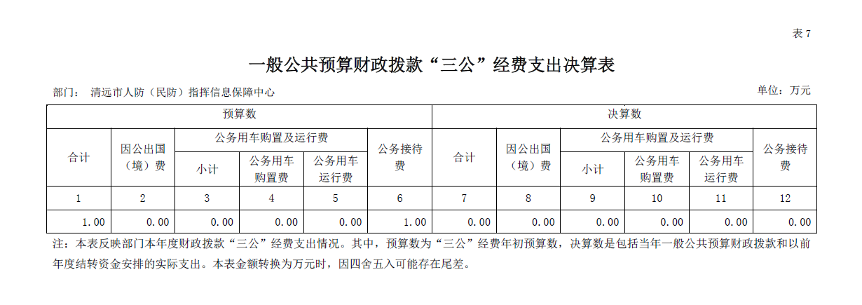 2019年清远市人防（民防）指挥信息保障中心“三公”经费公开.png