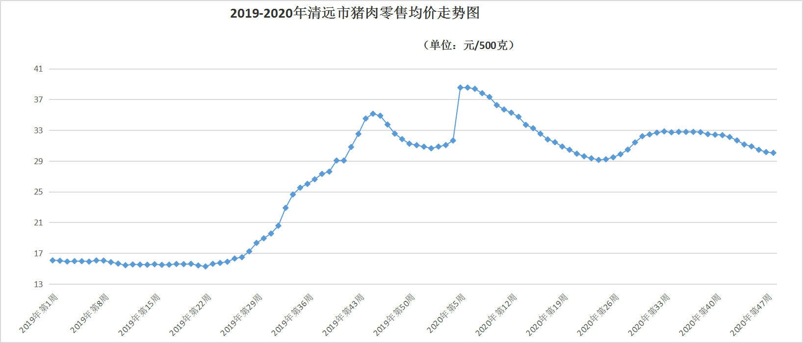 本周清远市肉、菜价格维持降势