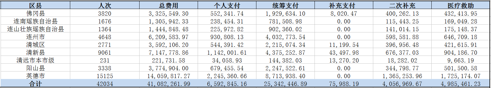 清远市医疗保障局医疗救助数据汇总（2019年7月）.png
