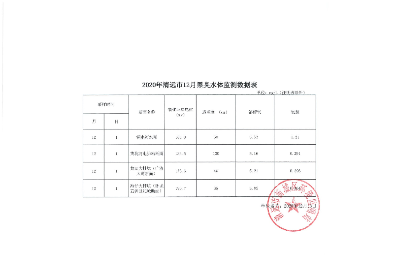 2020年清远市12月黑臭水体监测数据表.jpg