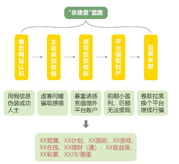 杀猪盘套路.png