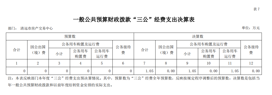 2020年清远市房产交易中心一般公共预算财政拨款“三公”经费支出决算公开.png