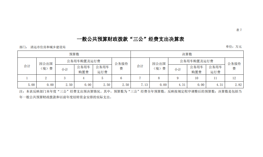 2020年清远市住房和城乡建设局一般公共预算财政拨款“三公”经费支出决算公开.png