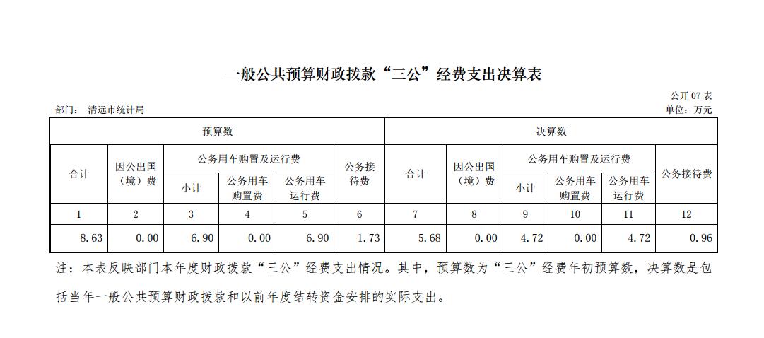 清远市统计局2017年一般公共预算财政拨款“三公”经费支出决算表2017.11.29.jpg