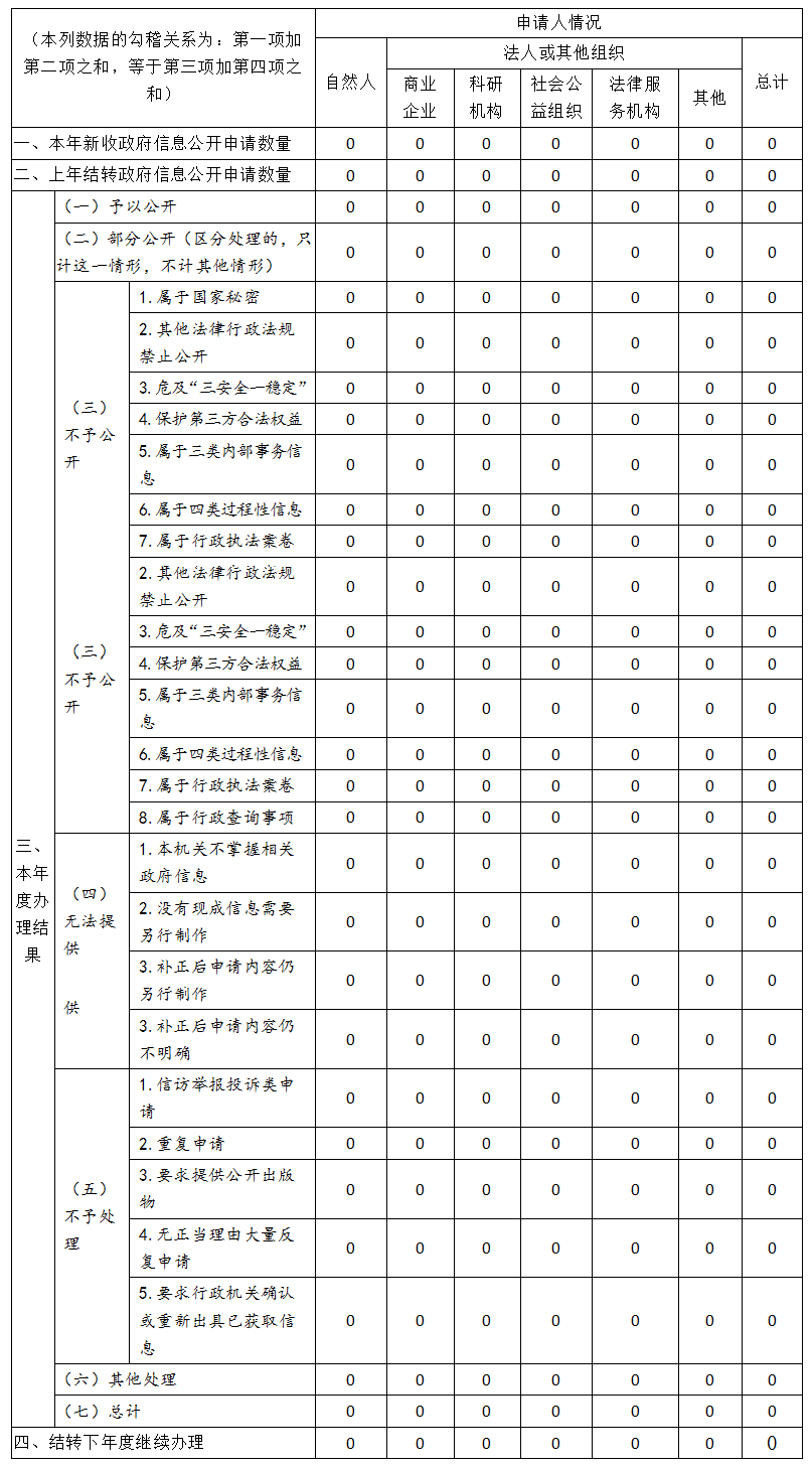 清远市医疗保障局2019年政府信息公开工作年度报告-2.png