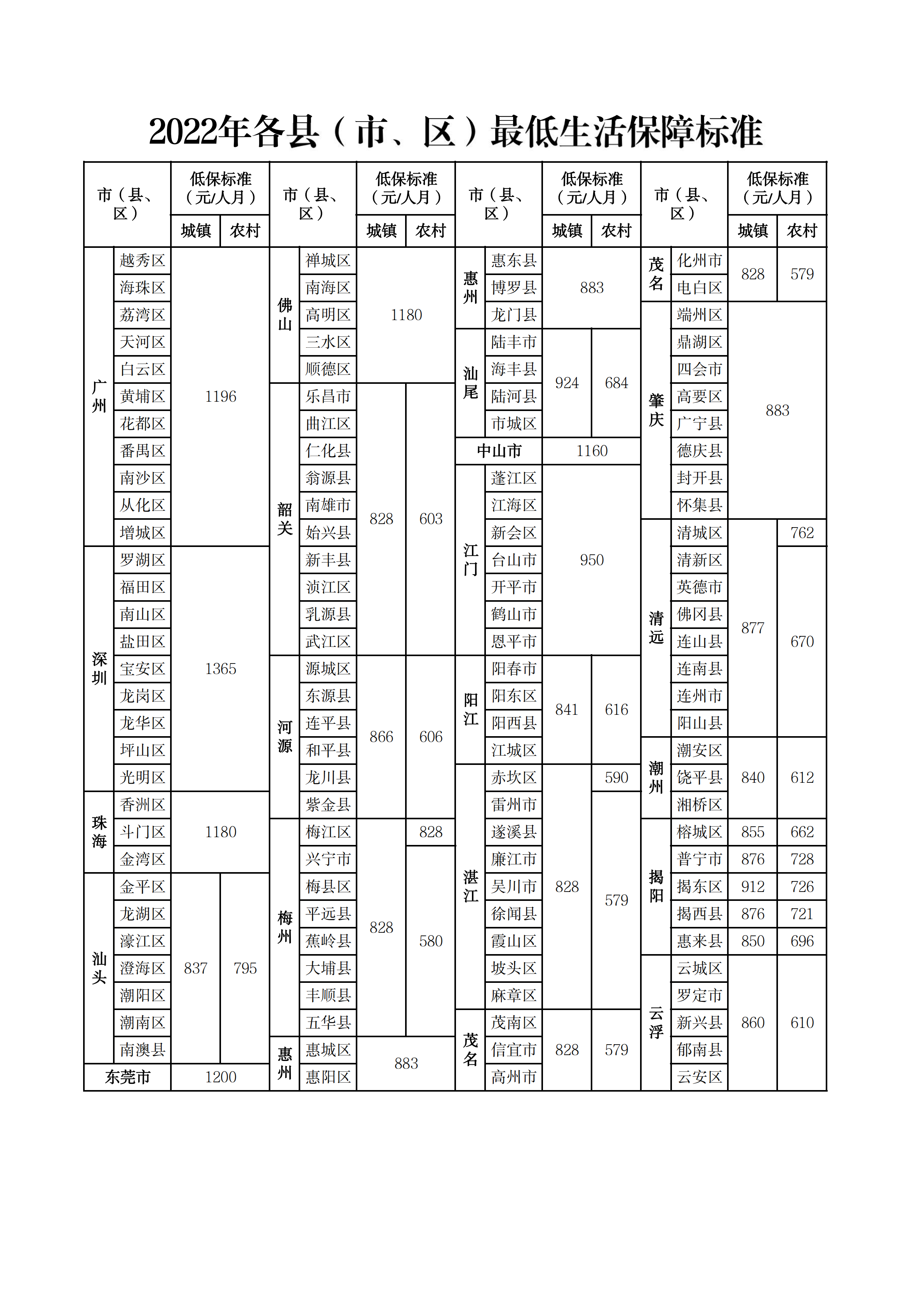 2022年各县（市、区）最低生活保障标准.png