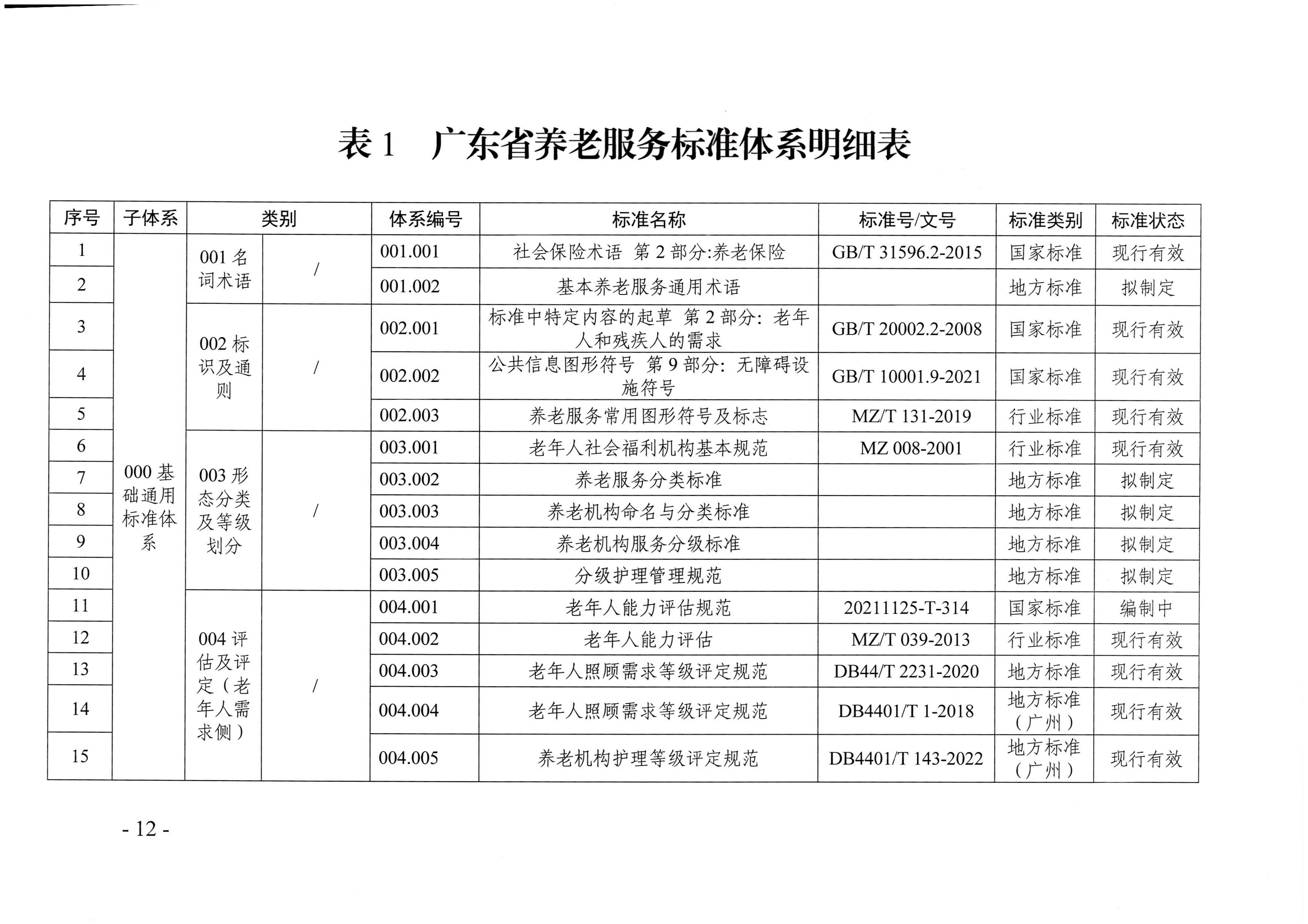 页面提取自－广东省民政厅等六部门关于印发广东省养老服务标准体系规划与路线图（2022-2026年）的通知_页面_01.jpg