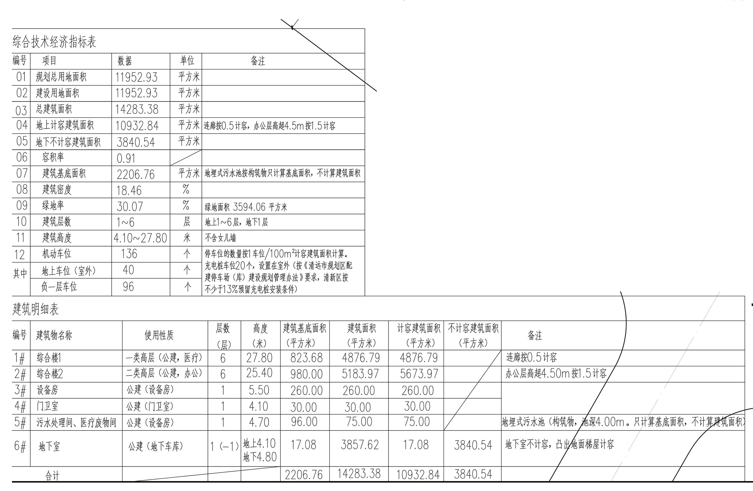 清远市清新区完善疾病预防控制体系建设工程总平面经济指标.jpg
