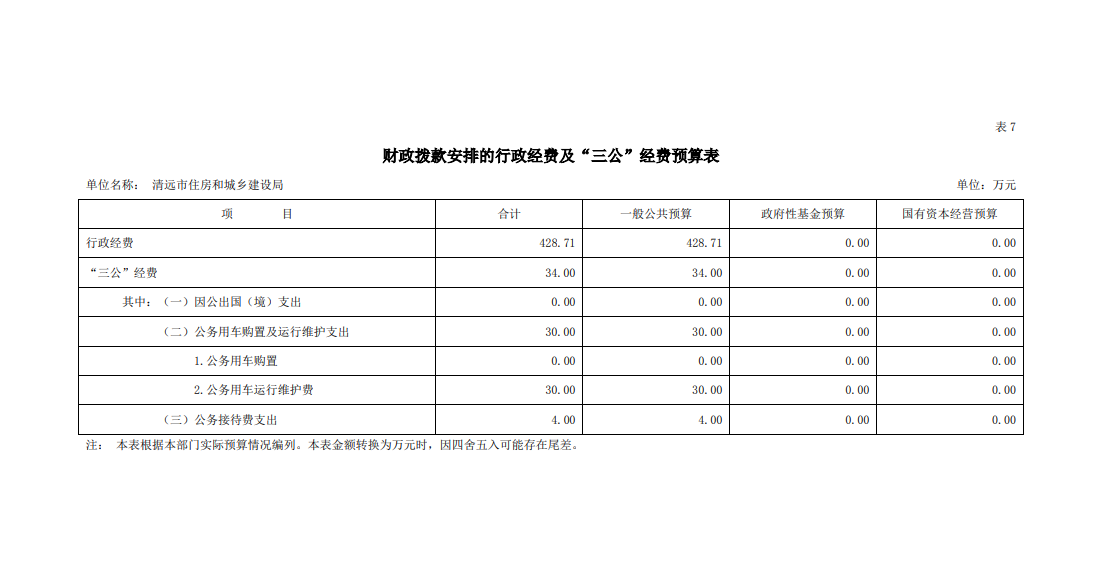 2023年清远市住房和城乡建设局财政拨款安排的行政经费及“三公”经费预算公开.png