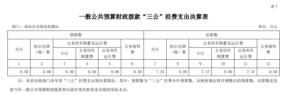 清远市无线电监测站2021年一般公共预算财政拨款“三公”经费支出决算表 .png