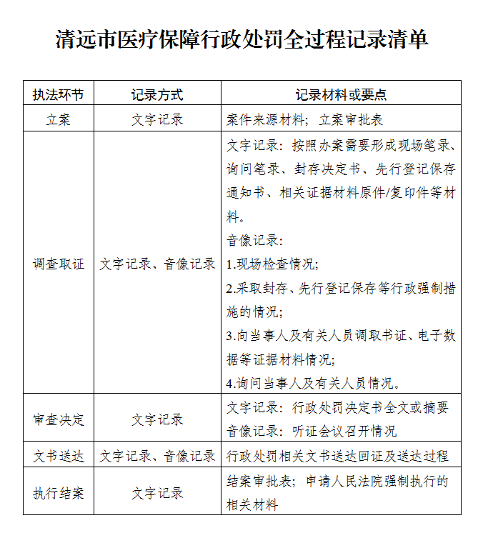 清远市医疗保障局行政处罚全过程记录管理制度.png