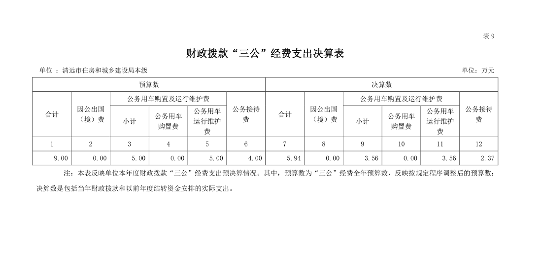 2022年清远市住房和城乡建设局本级财政拨款“三公”经费支出决算公开.png