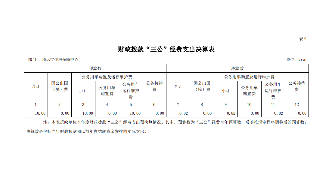 2022年清远市住房保障中心财政拨款“三公”经费支出决算表公开.png