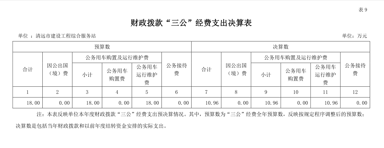 2022年清远市建设工程综合服务站财政拨款“三公”经费支出决算公开.png