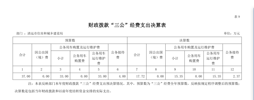 2022年清远市住房和城乡建设局部门财政拨款“三公”经费支出决算公开.png