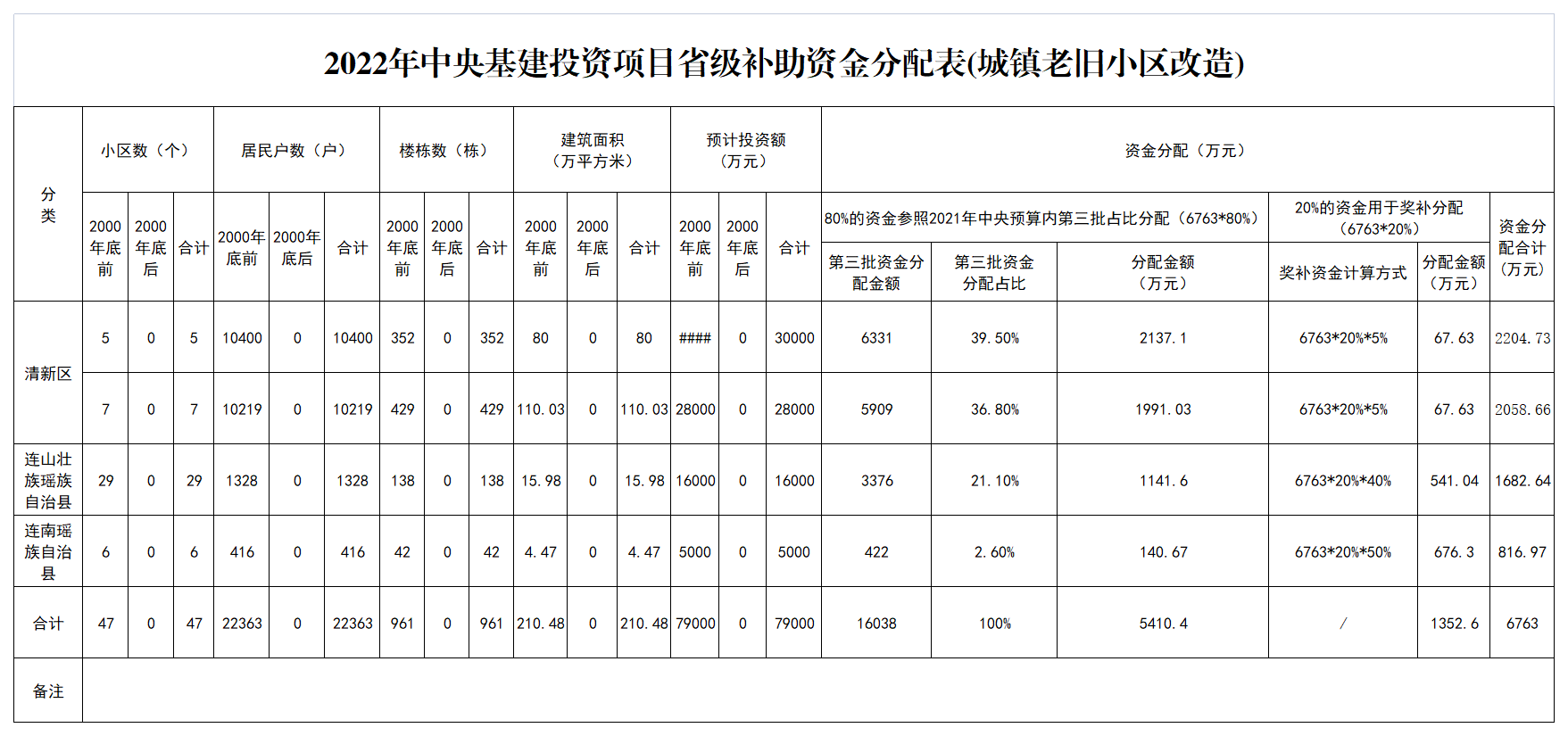 2022年中央基建投资项目省级补助资金分配表(城镇老旧小区改造).png