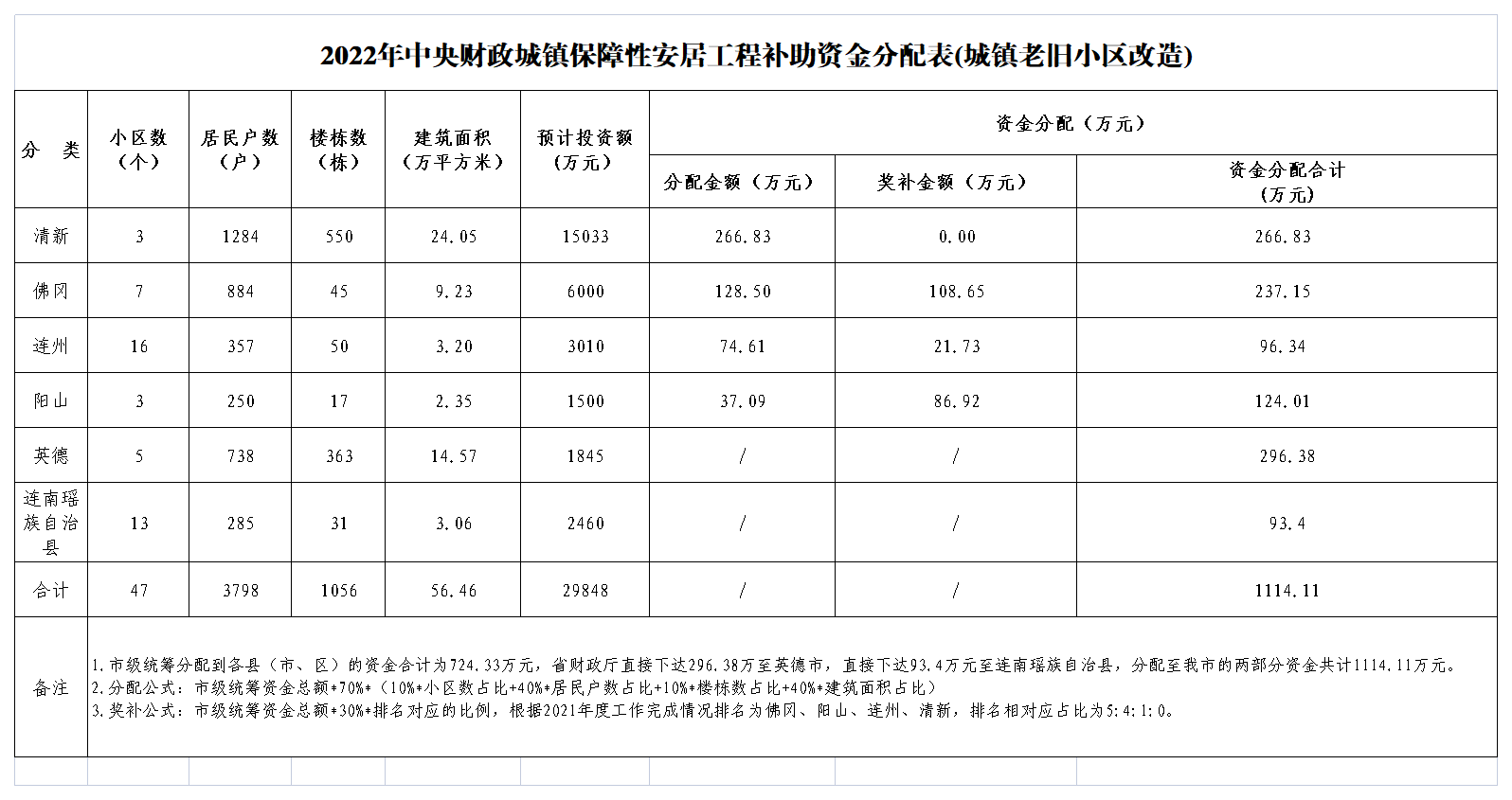 2022年中央财政城镇保障性安居工程补助资金分配表(城镇老旧小区改造).png