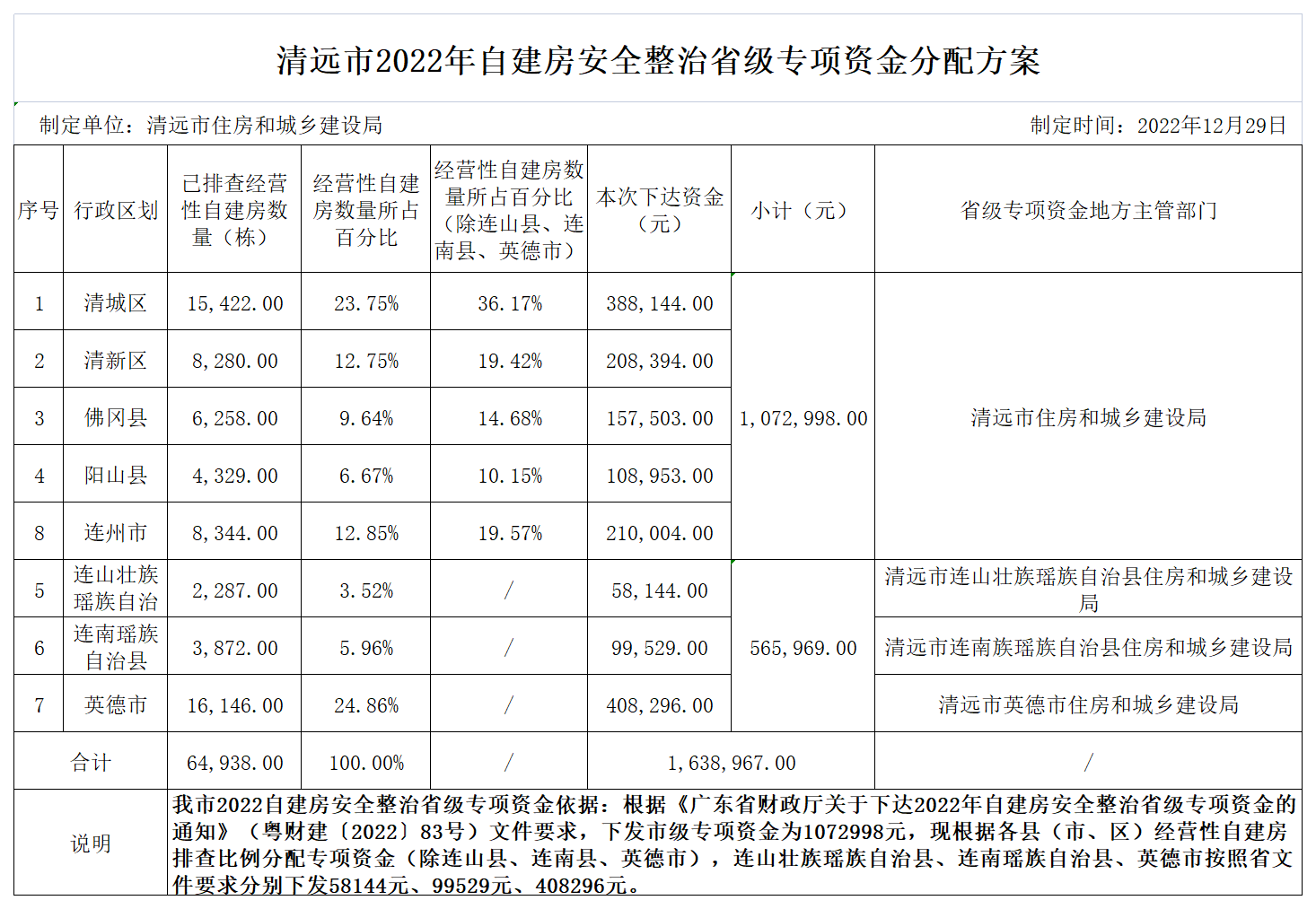 清远市2022年自建房安全整治省级专项资金分配方案.png