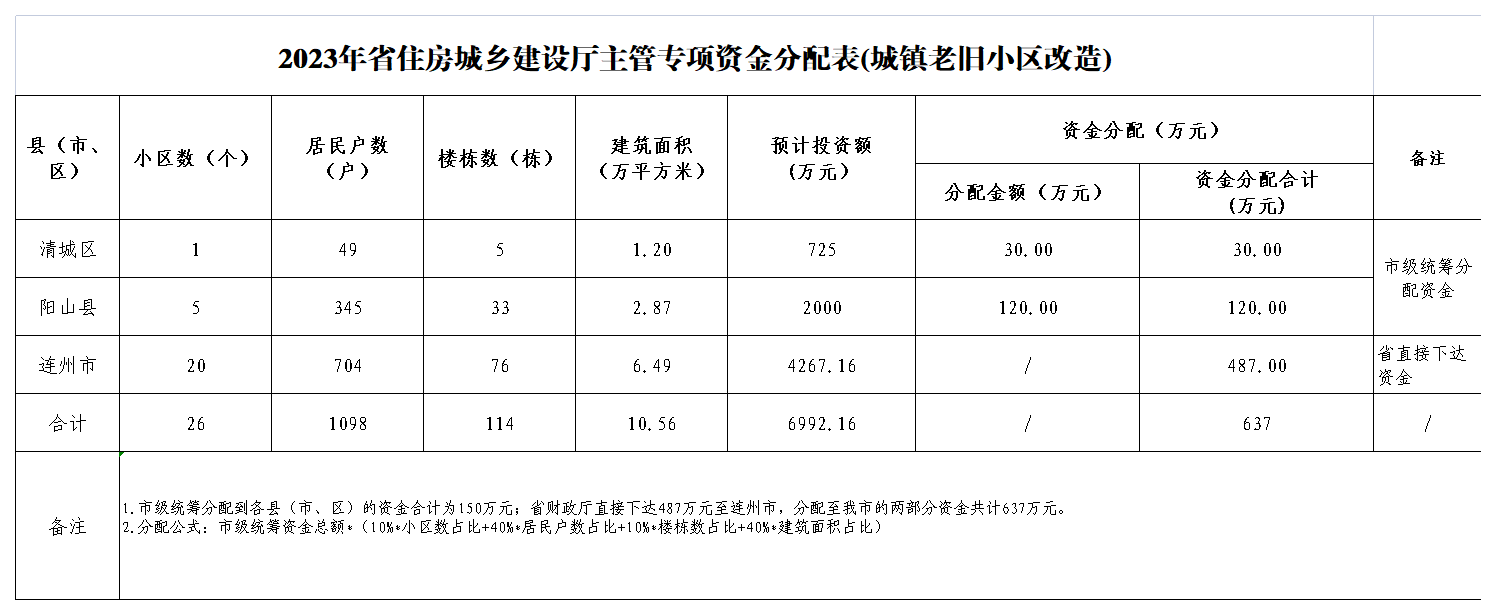 2023年省住房城乡建设厅主管专项资金分配表(城镇老旧小区改造).png