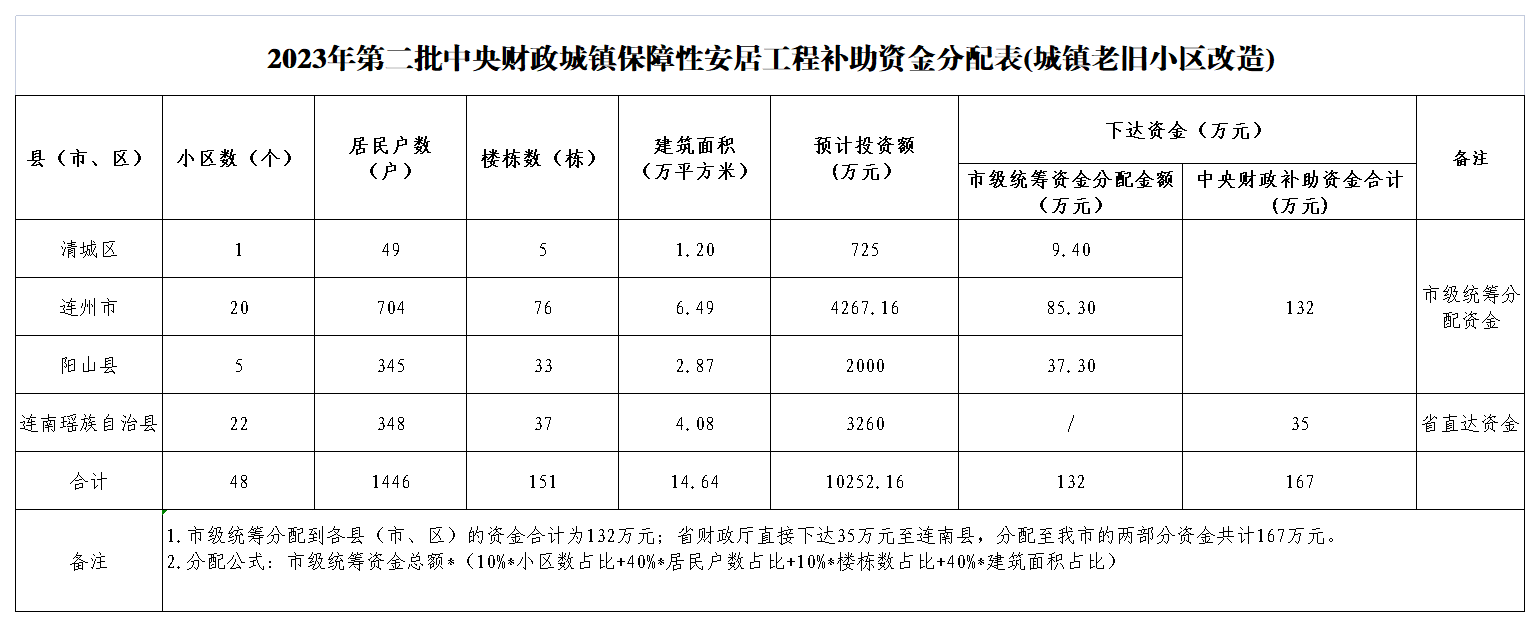 2023年第二批中央财政城镇保障性安居工程补助资金分配表(城镇老旧小区改造).png