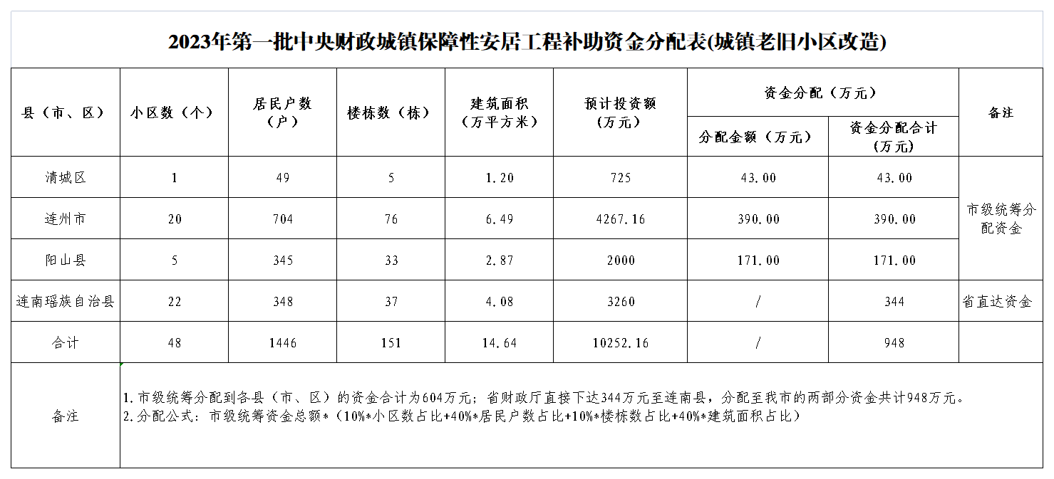 2023年中央财政城镇保障性安居工程补助资金分配表(城镇老旧小区改造).png