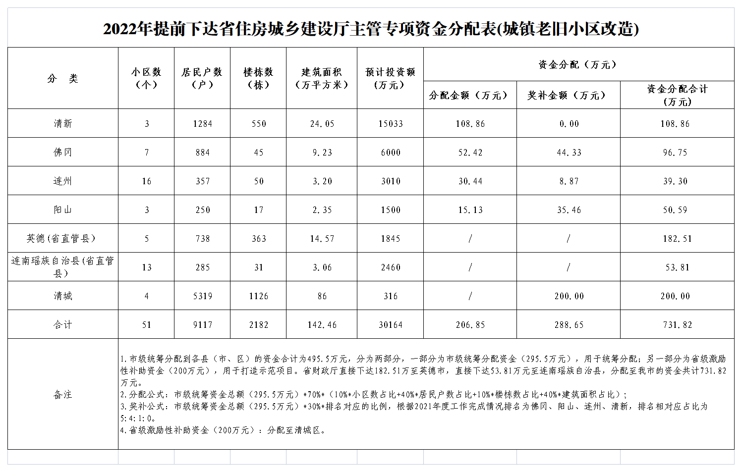 2022年提前下达省级保障性安居工程专项资金分配表(城镇老旧小区改造).png