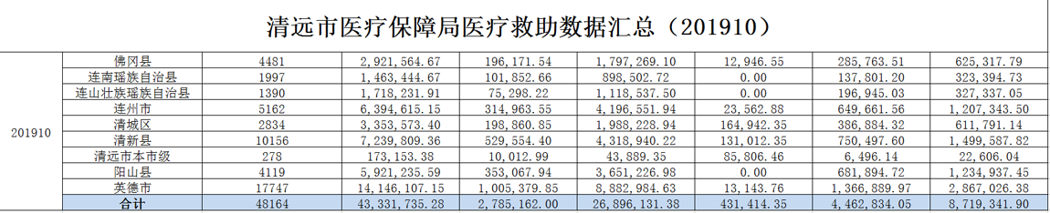 2019年10月清远市医疗救助情况公示.png