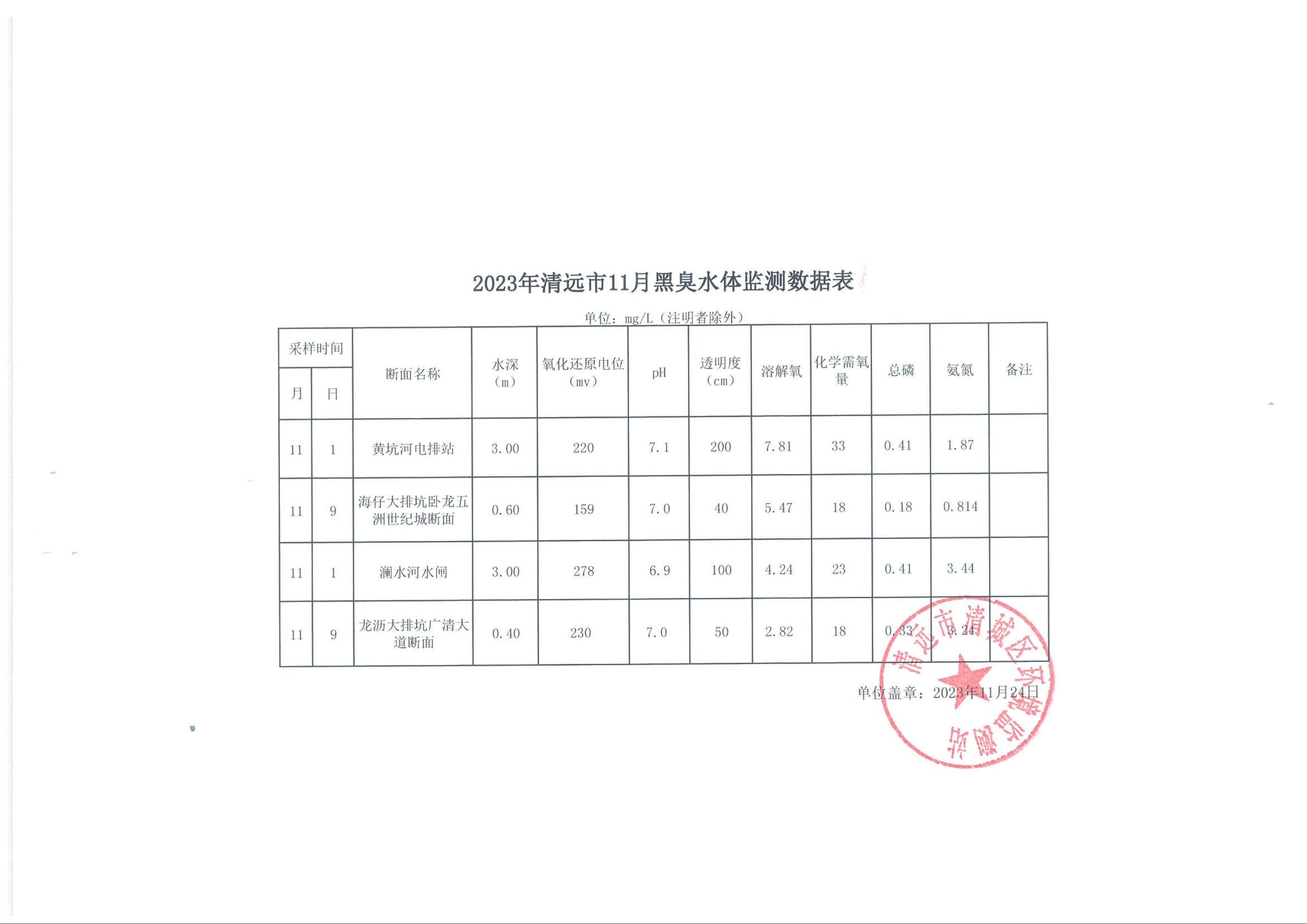 11月黑臭水体扫描件.jpeg