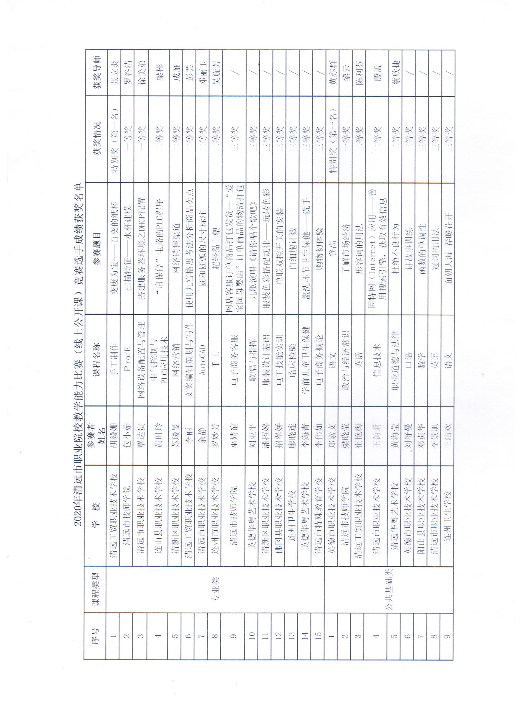 2020年清远市职业院校教学能力比赛（线上公开课）竞赛选手成绩获奖名单 001.jpg