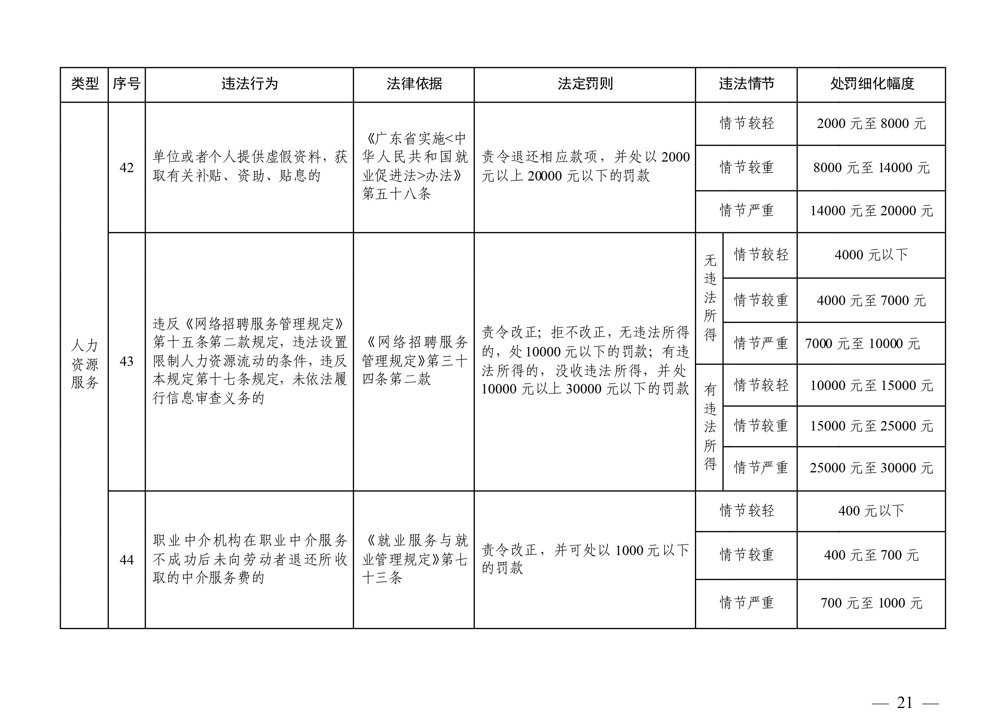 （市人社局规范性文件）清远市人力资源和社会保障局关于印发《清远市人力资源社会保障行政部门规范行政处罚自由裁量权规定（第二版）》的通知(1)-图片-20.jpg